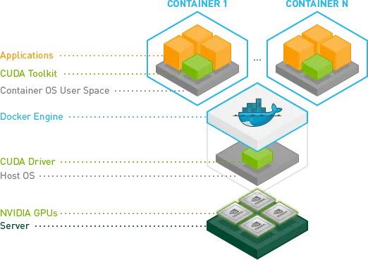 Enable NVIDIA GPU within Docker containers